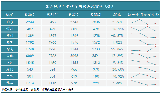 诸葛找房：第33周监测重点城市新房、二手房成交小幅回升 上海新房成交翻倍_中国网地产